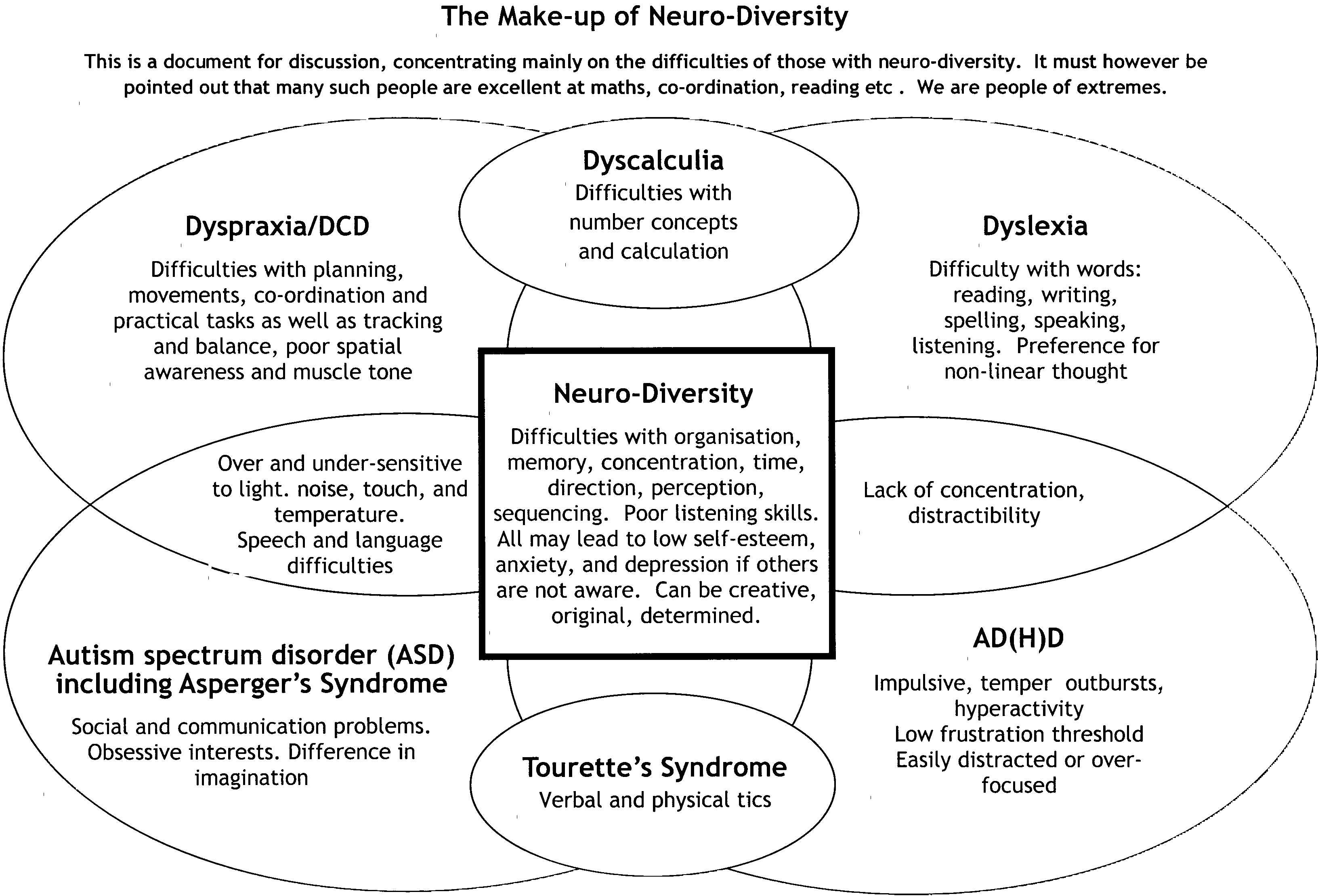 Adult ADHD diagram of neuro-diversity